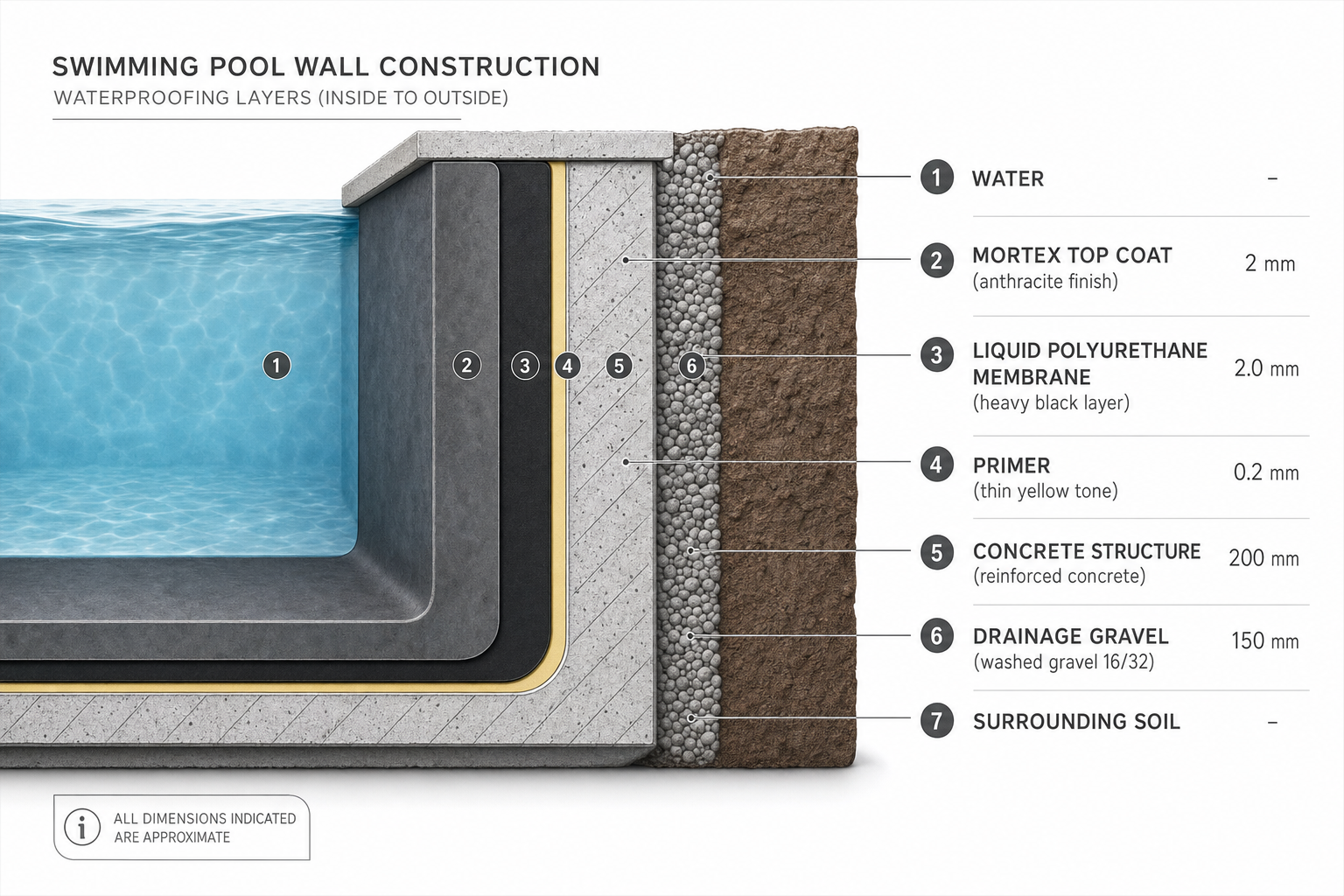 Pool wall cross-section showing waterproofing layers from water to concrete substrate